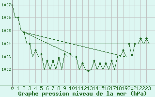 Courbe de la pression atmosphrique pour Schaffen (Be)