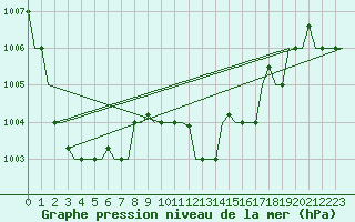 Courbe de la pression atmosphrique pour Gnes (It)