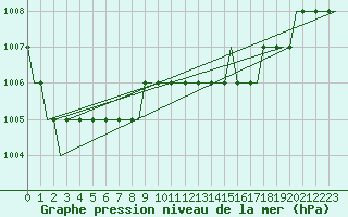 Courbe de la pression atmosphrique pour Gnes (It)