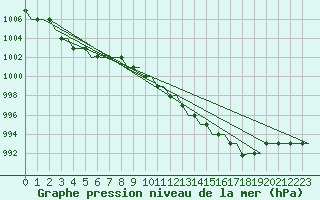 Courbe de la pression atmosphrique pour Madrid / Cuatro Vientos