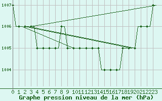 Courbe de la pression atmosphrique pour Stansted Airport