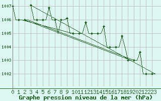 Courbe de la pression atmosphrique pour Hanty-Mansijsk