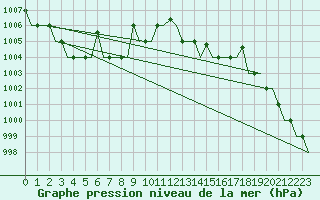 Courbe de la pression atmosphrique pour Madrid / Getafe