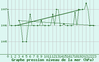 Courbe de la pression atmosphrique pour Zagreb / Pleso
