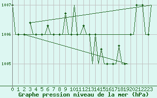 Courbe de la pression atmosphrique pour Verona / Villafranca