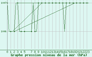 Courbe de la pression atmosphrique pour Prestwick Airport