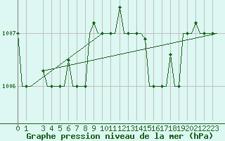 Courbe de la pression atmosphrique pour Venezia / Tessera