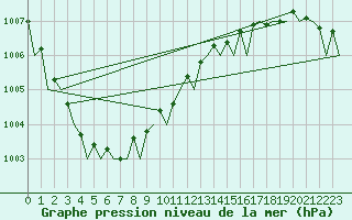 Courbe de la pression atmosphrique pour Stornoway