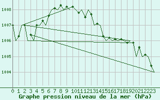 Courbe de la pression atmosphrique pour Fassberg