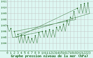 Courbe de la pression atmosphrique pour Grenchen
