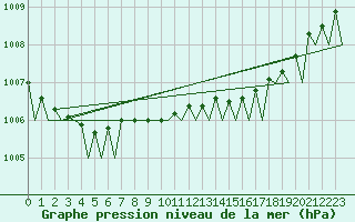 Courbe de la pression atmosphrique pour Volkel