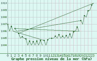 Courbe de la pression atmosphrique pour Platforme D15-fa-1 Sea