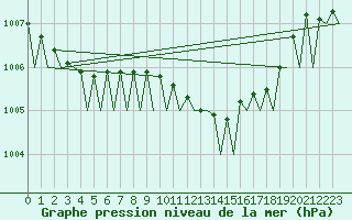 Courbe de la pression atmosphrique pour Platform Hoorn-a Sea