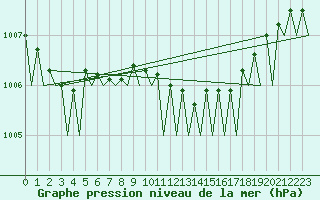 Courbe de la pression atmosphrique pour Satenas