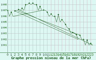 Courbe de la pression atmosphrique pour Hannover