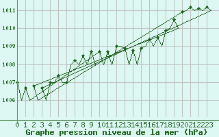 Courbe de la pression atmosphrique pour Falconara