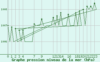 Courbe de la pression atmosphrique pour Andoya