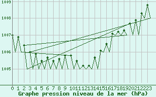 Courbe de la pression atmosphrique pour Laage