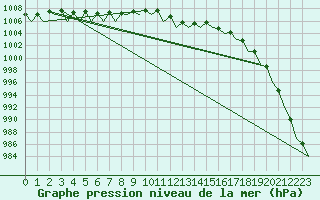 Courbe de la pression atmosphrique pour Jersey (UK)