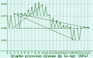 Courbe de la pression atmosphrique pour Platform Hoorn-a Sea