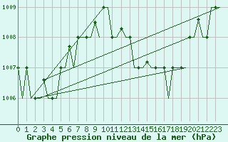 Courbe de la pression atmosphrique pour Milano / Malpensa