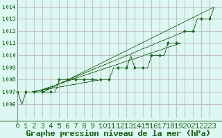 Courbe de la pression atmosphrique pour Olbia / Costa Smeralda