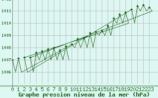 Courbe de la pression atmosphrique pour Orsta-Volda / Hovden