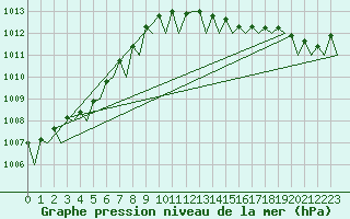 Courbe de la pression atmosphrique pour Platform Hoorn-a Sea