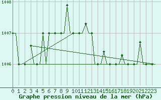 Courbe de la pression atmosphrique pour Venezia / Tessera