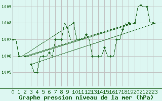 Courbe de la pression atmosphrique pour Hihifo Ile Wallis