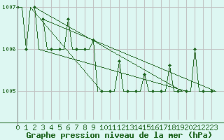 Courbe de la pression atmosphrique pour Odesa