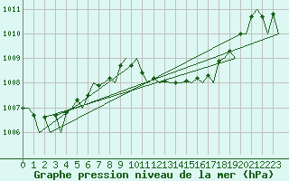 Courbe de la pression atmosphrique pour Menorca / Mahon