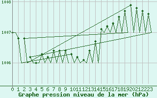 Courbe de la pression atmosphrique pour Platform J6-a Sea
