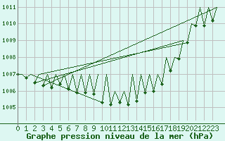 Courbe de la pression atmosphrique pour Lugano (Sw)