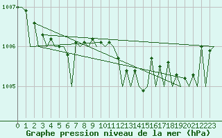 Courbe de la pression atmosphrique pour Floro