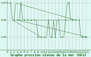 Courbe de la pression atmosphrique pour Krasnodar