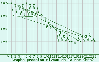 Courbe de la pression atmosphrique pour Berlin-Tegel