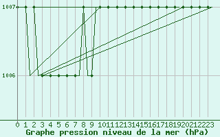 Courbe de la pression atmosphrique pour Prestwick Airport