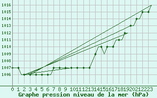 Courbe de la pression atmosphrique pour Paderborn / Lippstadt