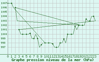 Courbe de la pression atmosphrique pour Heraklion Airport