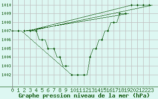 Courbe de la pression atmosphrique pour Manchester Airport