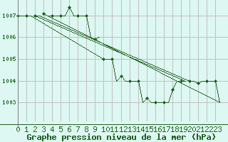 Courbe de la pression atmosphrique pour Adana / Incirlik