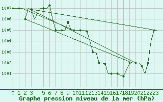 Courbe de la pression atmosphrique pour Benina