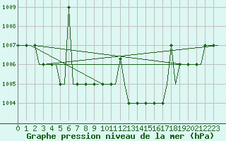 Courbe de la pression atmosphrique pour Madrid / Cuatro Vientos