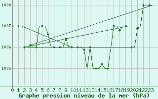 Courbe de la pression atmosphrique pour Trabzon