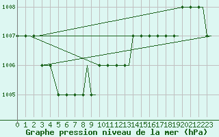 Courbe de la pression atmosphrique pour Inverness / Dalcross