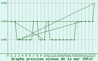 Courbe de la pression atmosphrique pour Manchester Airport