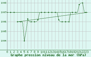 Courbe de la pression atmosphrique pour Mikonos Island, Mikonos Airport