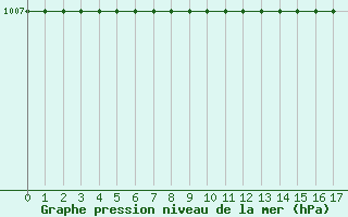 Courbe de la pression atmosphrique pour Prigueux (24)