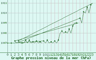 Courbe de la pression atmosphrique pour Mikkeli